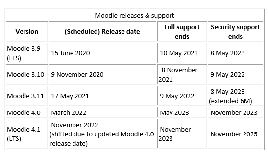 Moodle 4.0 Release en Support schema